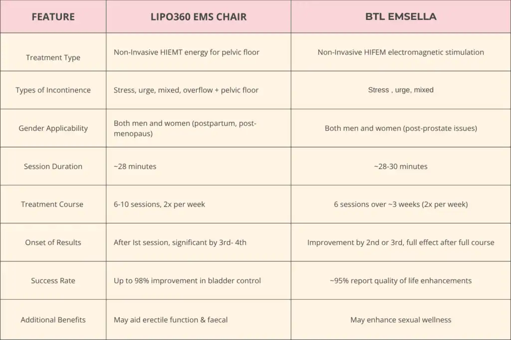 LIPO360 EMS Chair Can Help with Urinary Incontinence 1 Table to show benefits of Lipo 360 for urinary incontinence Westcliff-on-Sea