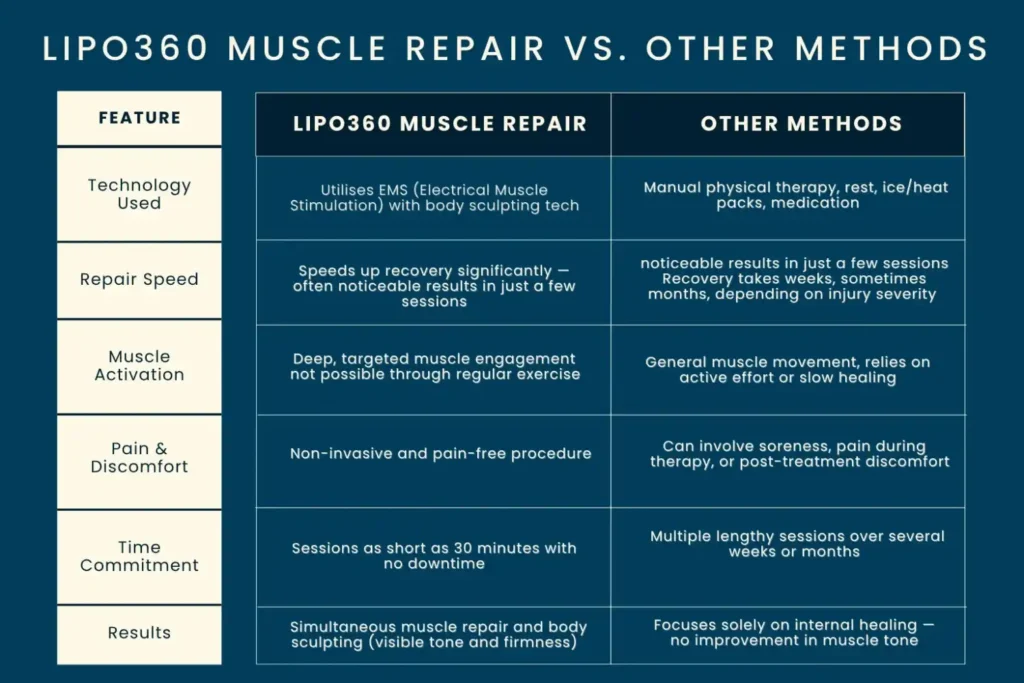 Revolutionising Muscle Repair: The Power of LIPO360 Body Sculpt Post-Injury 6 Key differences between LIPO360 Muscle Repair Westcliff-on-Sea and other Muscle Repair Methods including features